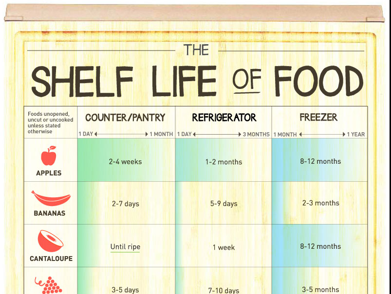 Food Shelf Life Chart