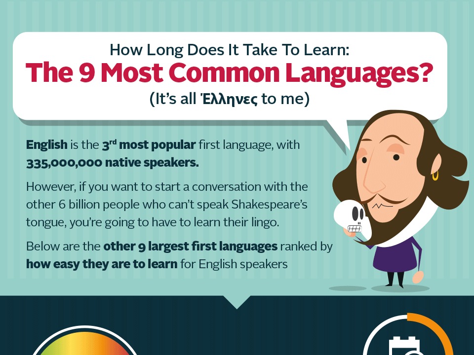 Here's How Long It Takes To Learn 9 Common Languages If