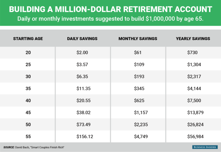 bi_graphics_building a million-dollar retirement account