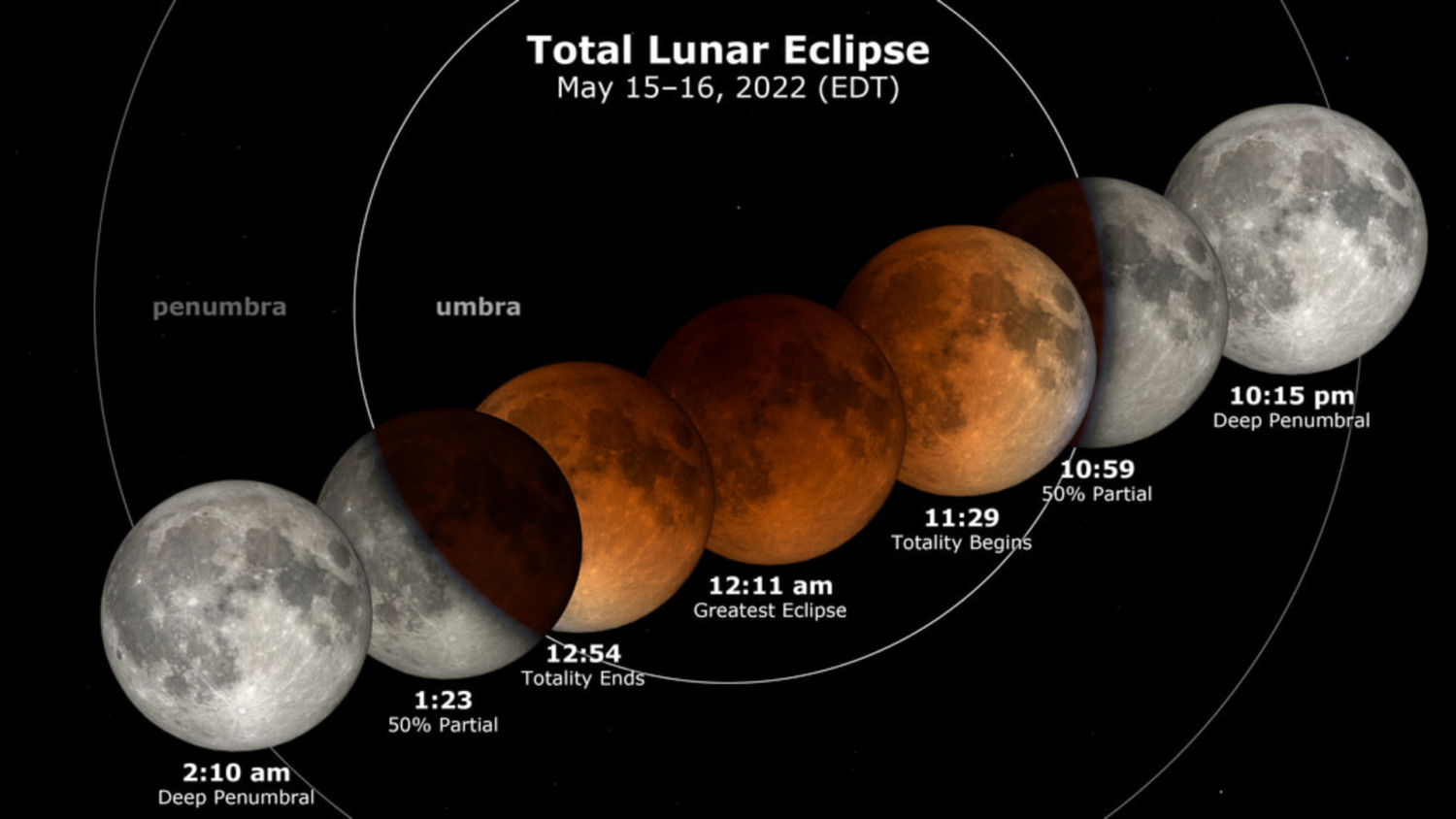 May 2022 Lunar Eclipse stages