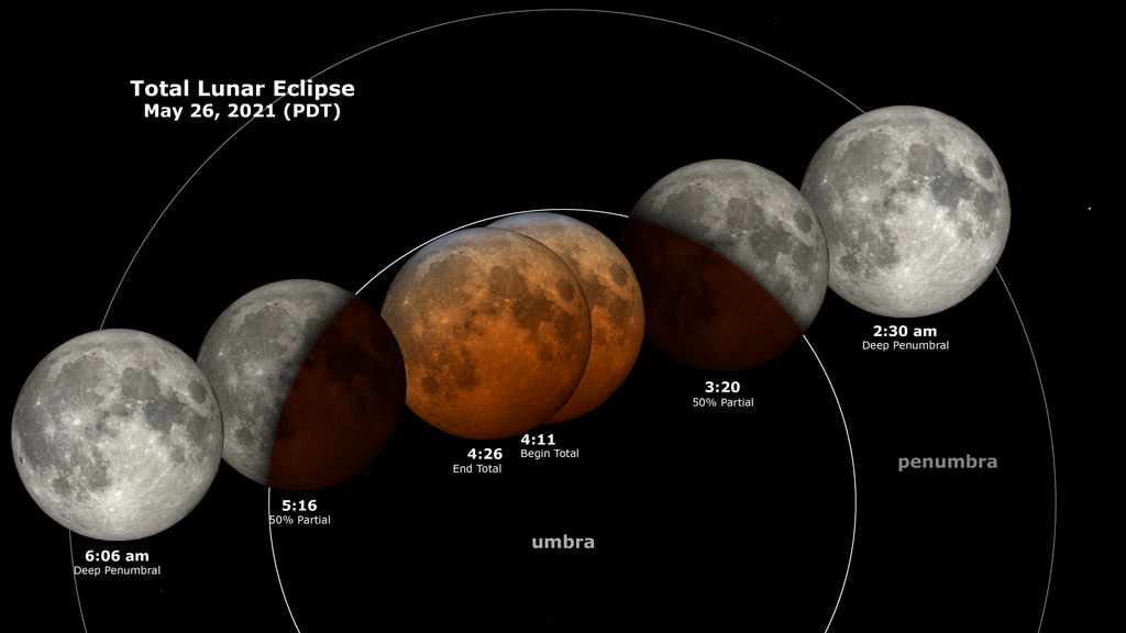 A diagram showing the timeline of the May 2021 lunar eclipse on May 26, 2021.