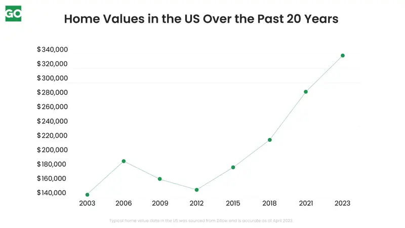 Graph of home values over past 20 years shows $200,000 increase