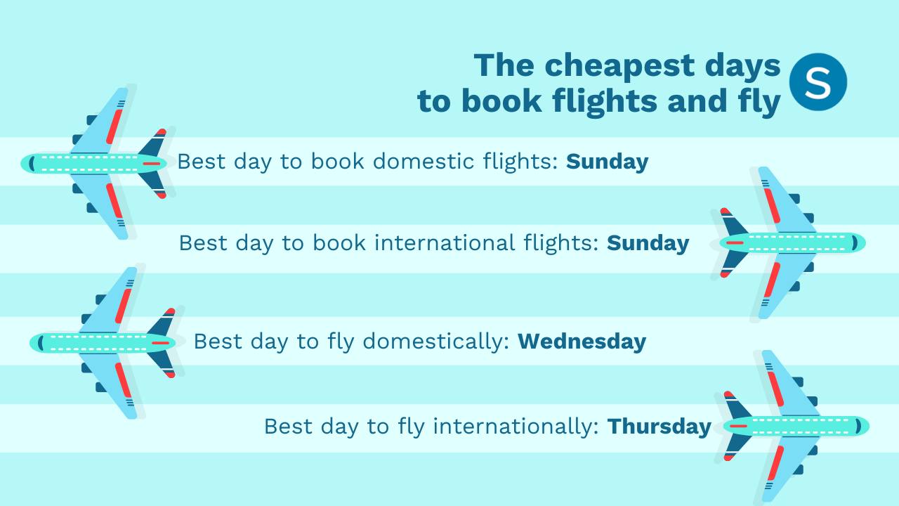 The cheapest times to book flights in 2024